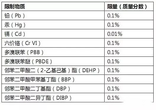 RoHS測試樣品拆分規(guī)范，沒你想的那么復雜